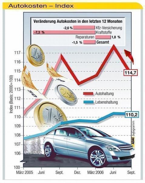 Autokosten sinken dank fallender Spritpreise. Foto: Auto-Reporter